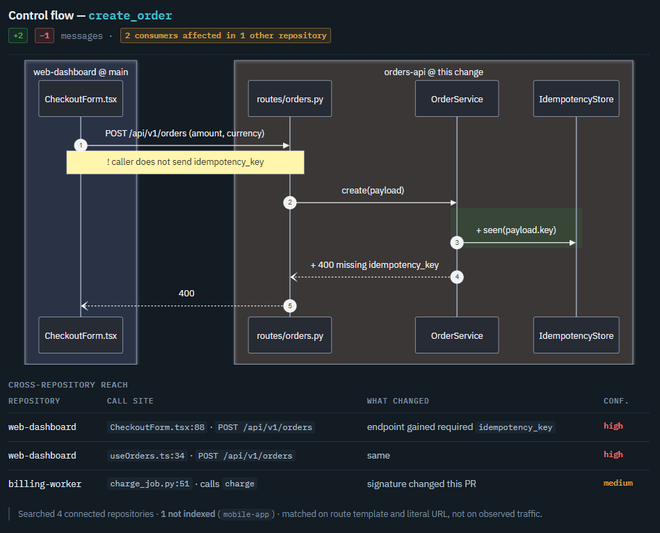 Control Flow Analysis